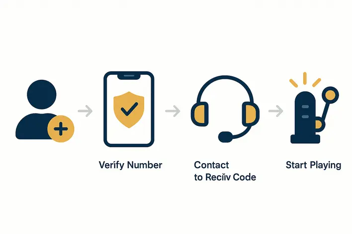 To visually explain the simple, 4-step process for claiming the free credit, making it look easy and straightforward for the user.